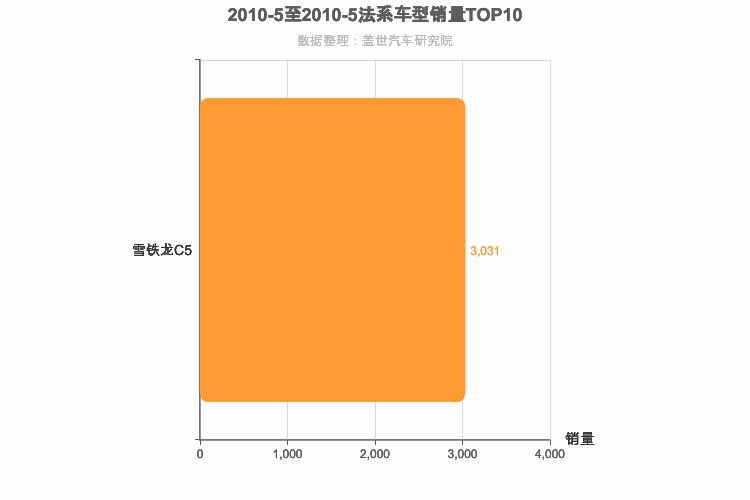 2010年5月法系B级轿车销量排行榜