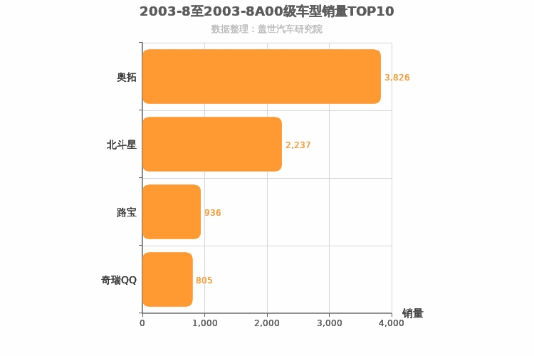 2003年8月A00级轿车销量排行榜
