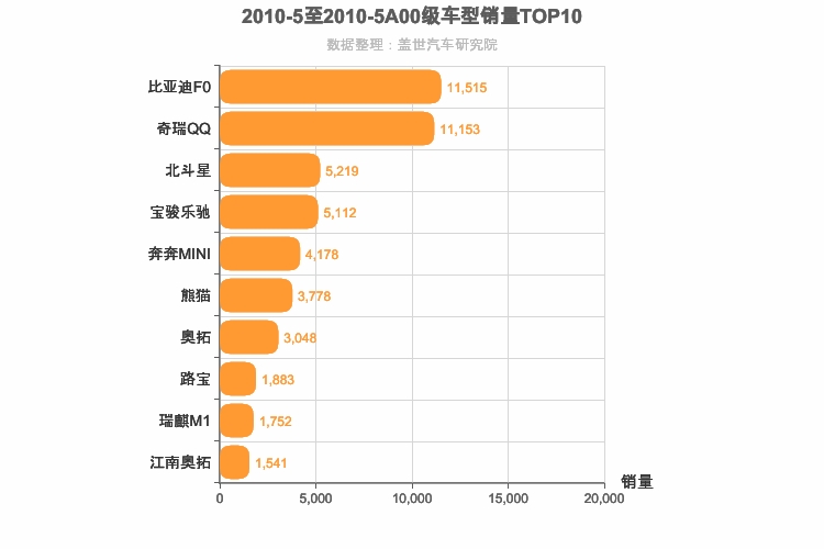 2010年5月A00级轿车销量排行榜