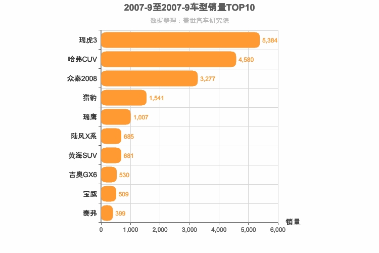 2007年9月自主SUV销量排行榜