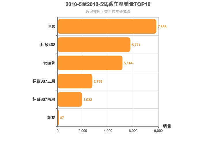 2010年5月法系A级轿车销量排行榜