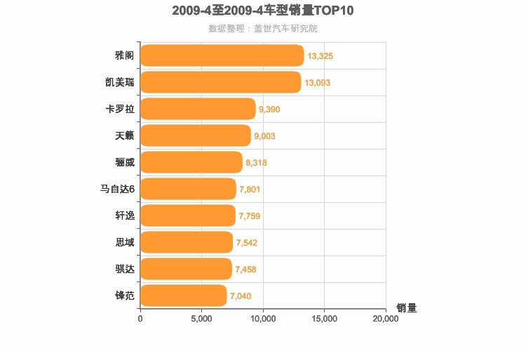 2009年4月日系轿车销量排行榜