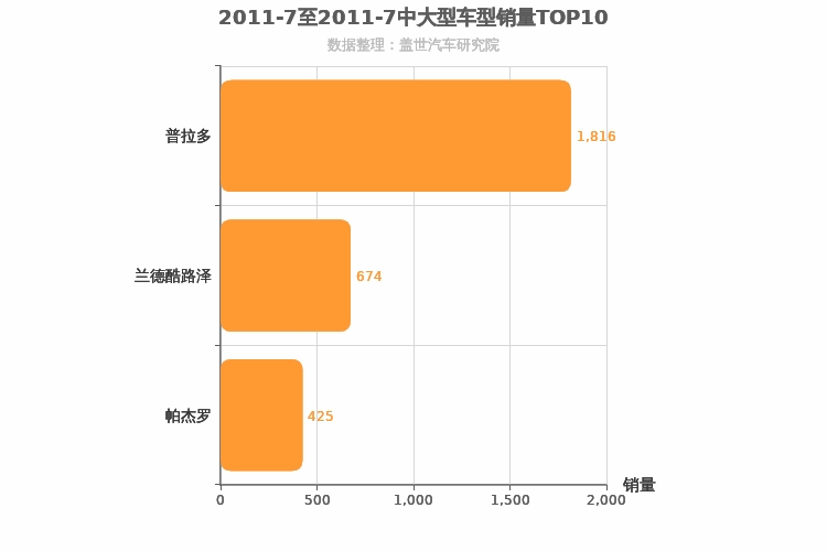 2011年7月中大型SUV销量排行榜
