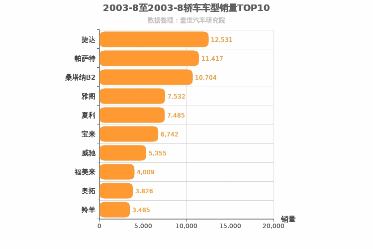 2003年8月轿车销量排行榜