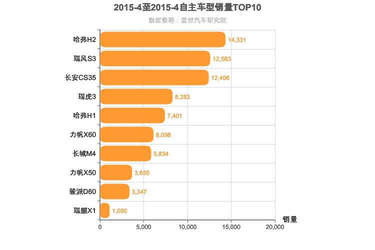 2015年4月自主小型SUV销量排行榜