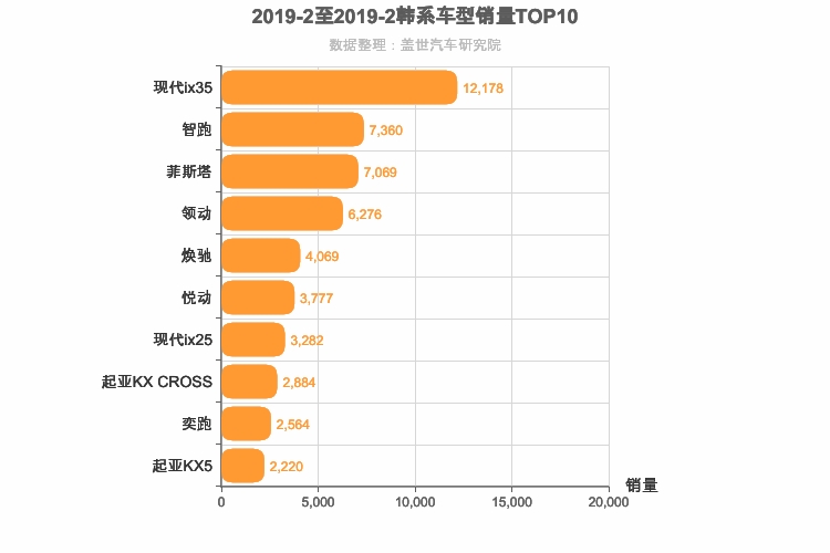 2019年2月韩系车型销量排行榜