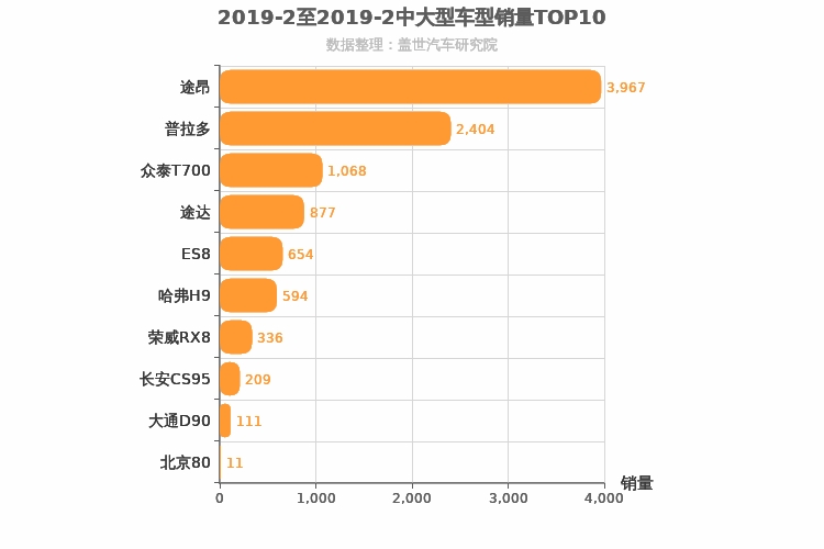 2019年2月中大型SUV销量排行榜