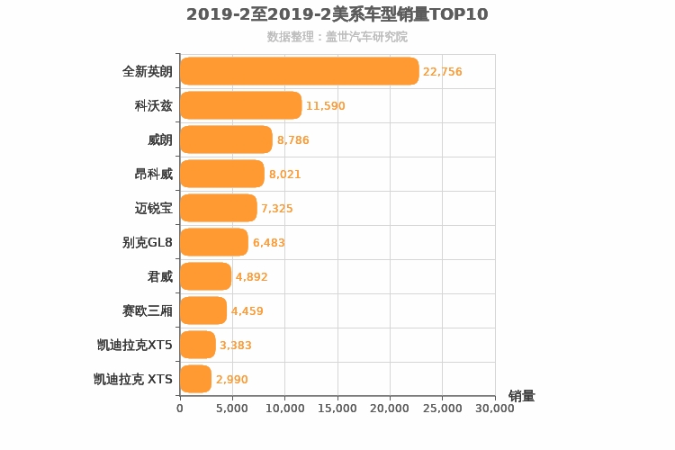 2019年2月美系车型销量排行榜