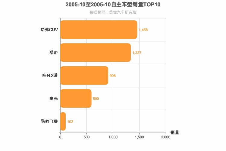 2005年10月自主紧凑型SUV销量排行榜