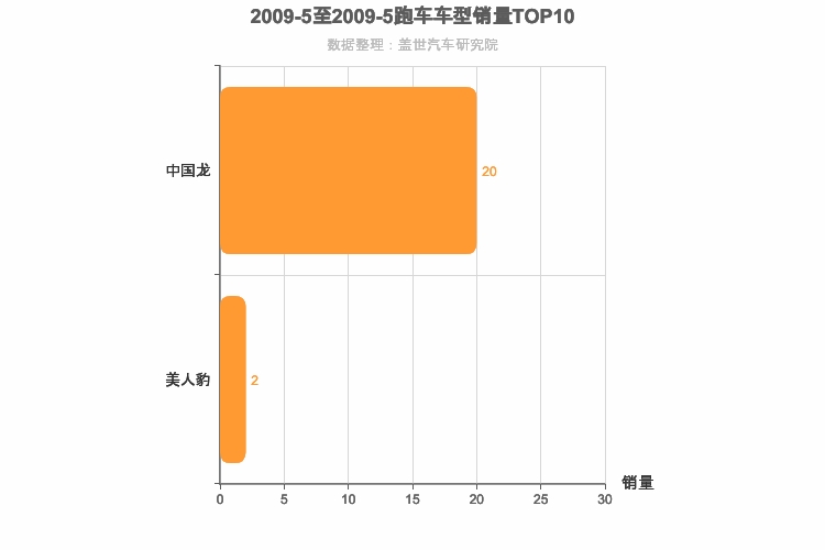 2009年5月跑车轿车销量排行榜