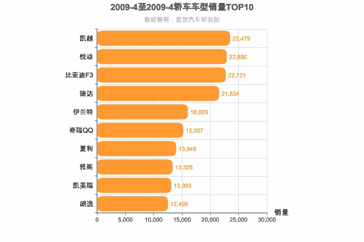 2009年4月轿车销量排行榜