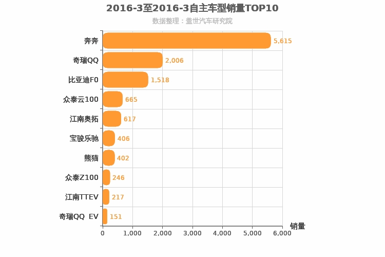 2016年3月自主A00级轿车销量排行榜