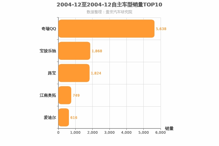 2004年12月自主A00级轿车销量排行榜