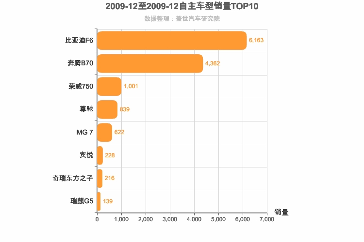2009年12月自主B级轿车销量排行榜
