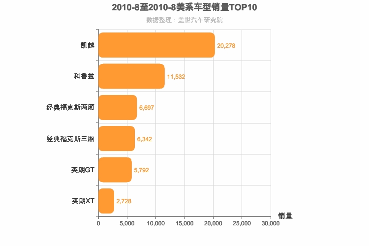 2010年8月美系A级轿车销量排行榜