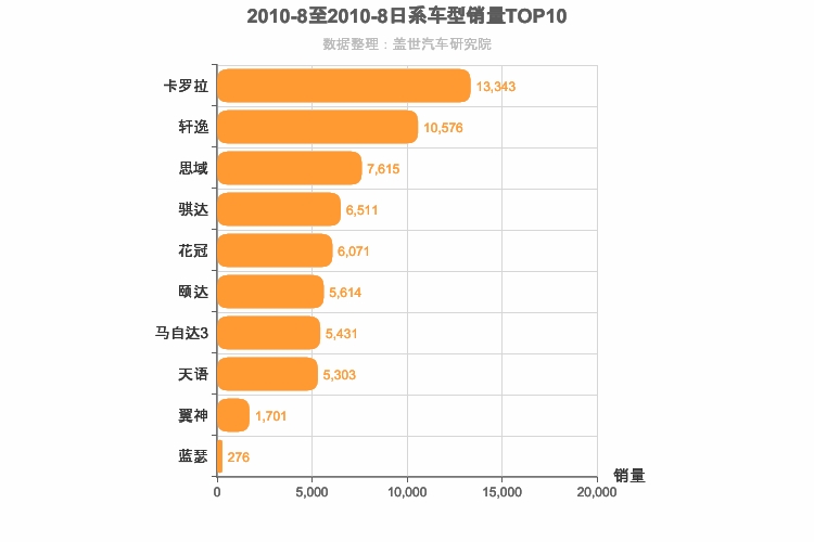 2010年8月日系A级轿车销量排行榜