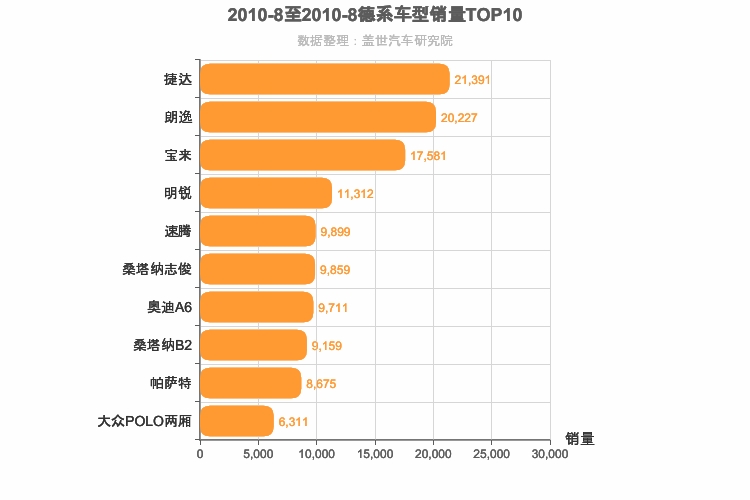 2010年8月德系轿车销量排行榜