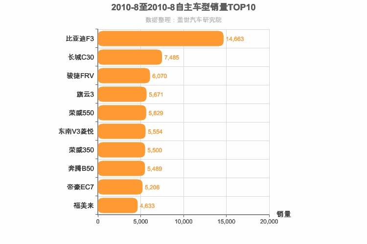 2010年8月自主A级轿车销量排行榜