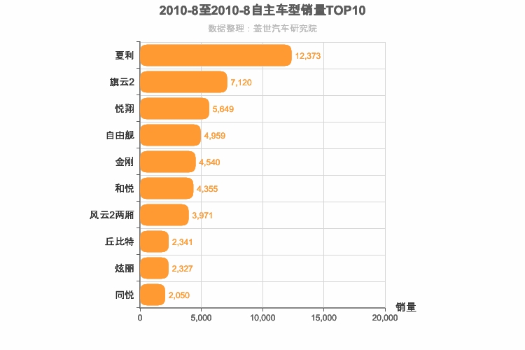 2010年8月自主A0级轿车销量排行榜