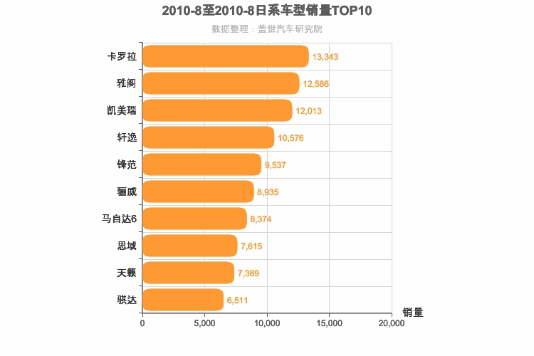 2010年8月日系轿车销量排行榜