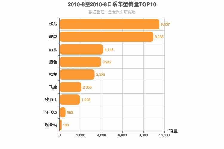2010年8月日系A0级轿车销量排行榜