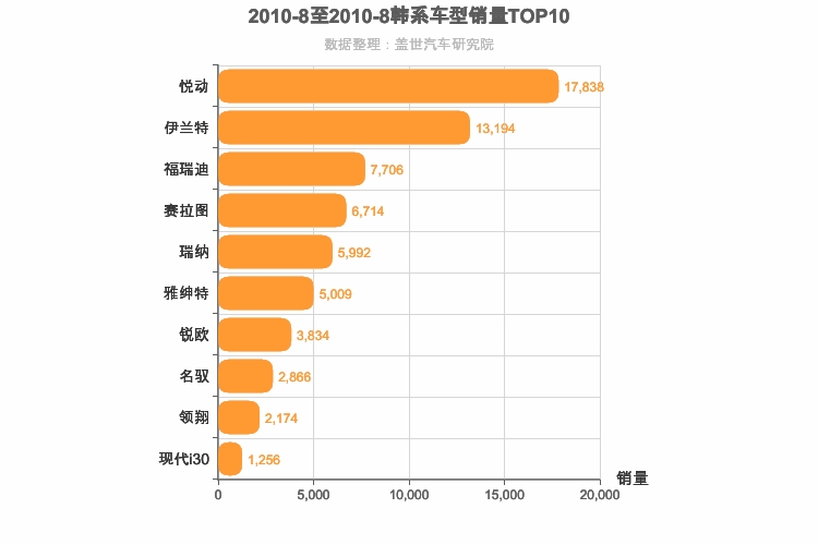2010年8月韩系轿车销量排行榜