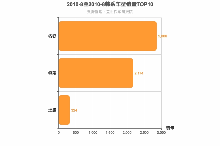 2010年8月韩系B级轿车销量排行榜