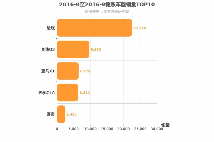 2016年9月德系紧凑型SUV销量排行榜