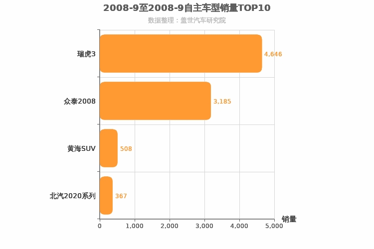 2008年9月自主小型SUV销量排行榜
