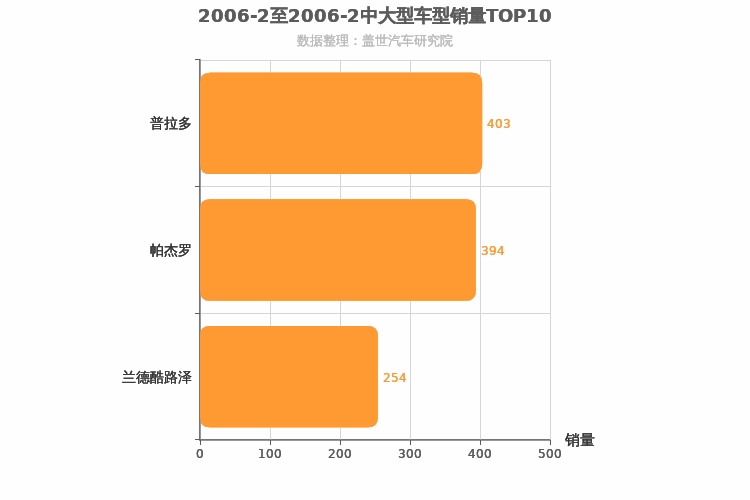 2006年2月中大型SUV销量排行榜