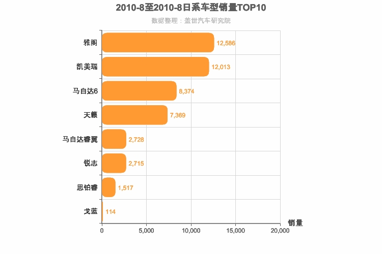 2010年8月日系B级轿车销量排行榜