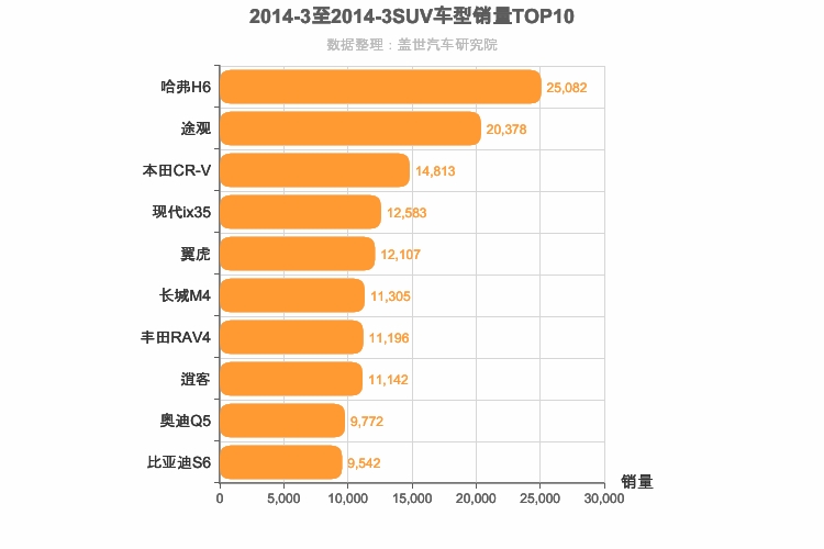 2014年3月SUV销量排行榜