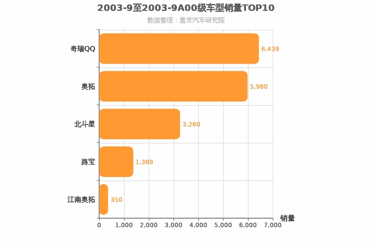2003年9月A00级轿车销量排行榜