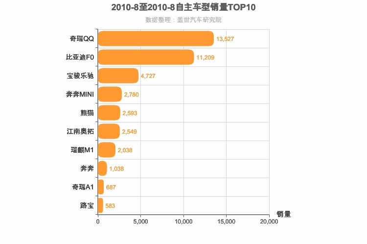 2010年8月自主A00级轿车销量排行榜