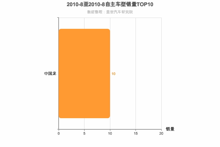 2010年8月自主跑车轿车销量排行榜