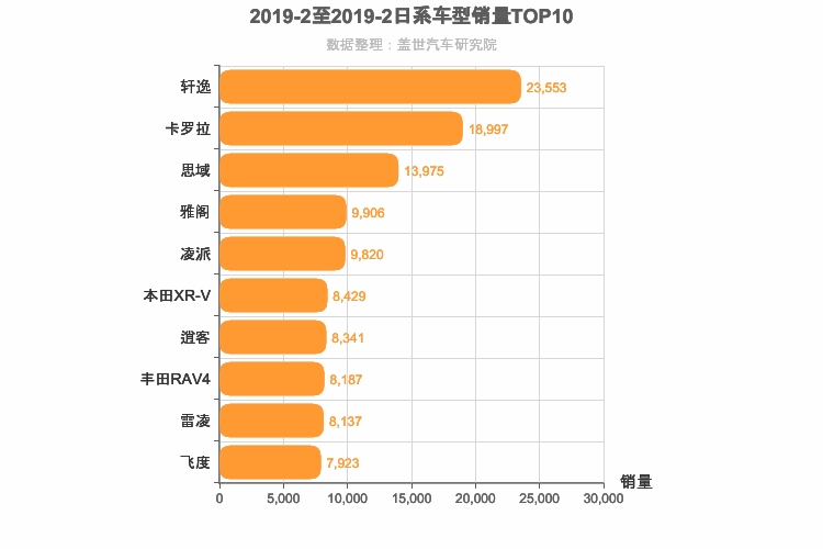 2019年2月日系车型销量排行榜