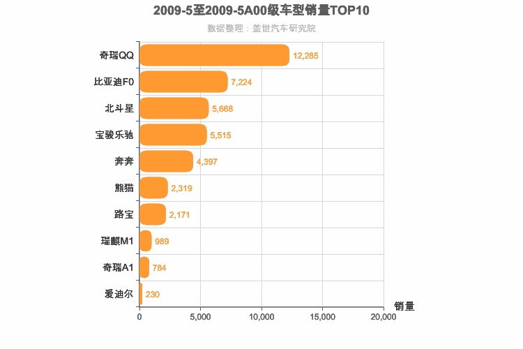 2009年5月A00级轿车销量排行榜