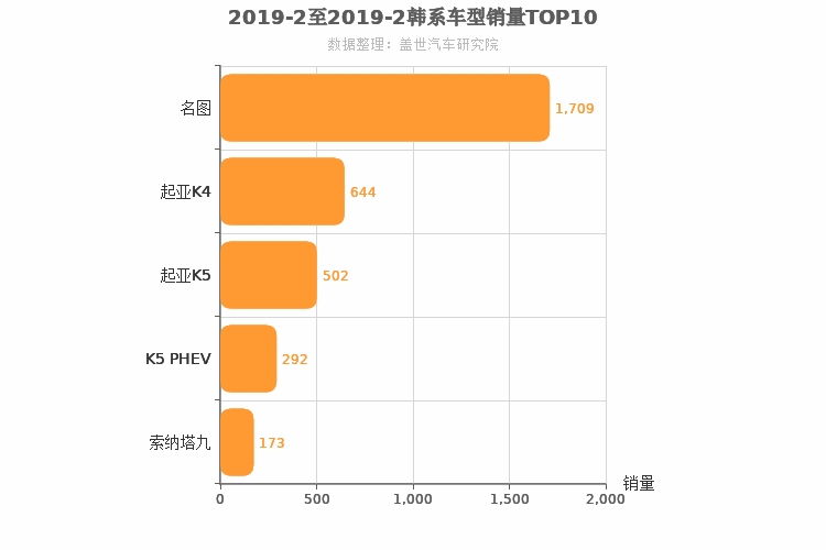 2019年2月韩系B级轿车销量排行榜