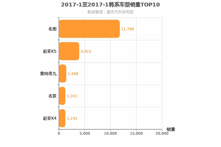 2017年1月韩系B级轿车销量排行榜