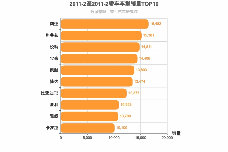 2011年2月轿车销量排行榜