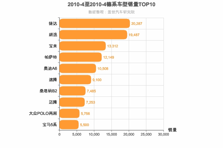 2010年4月德系轿车销量排行榜