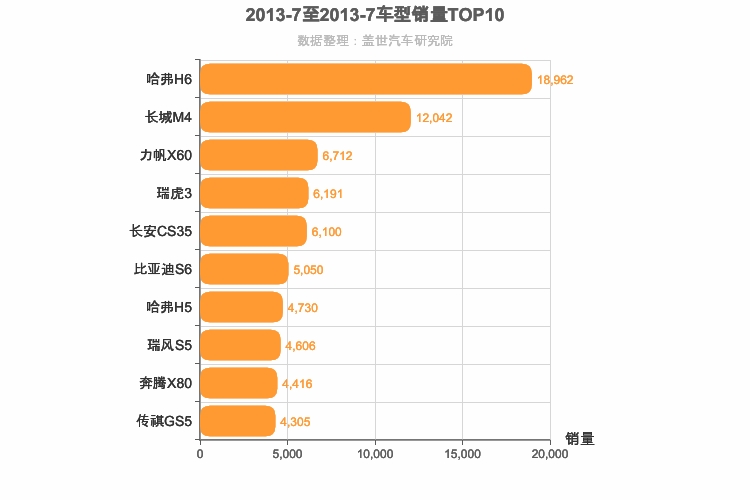 2013年7月自主SUV销量排行榜