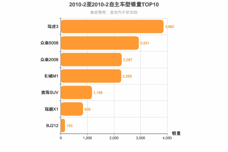 2010年2月自主小型SUV销量排行榜