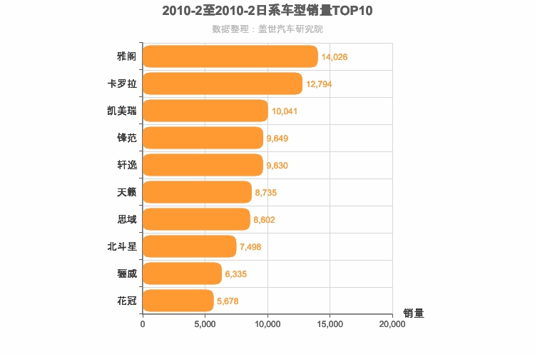 2010年2月日系轿车销量排行榜
