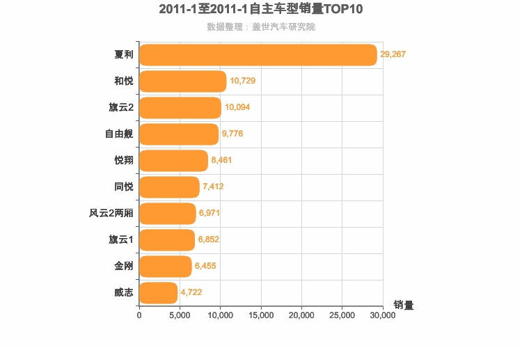 2011年1月自主A0级轿车销量排行榜