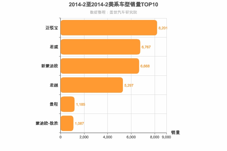 2014年2月美系B级轿车销量排行榜