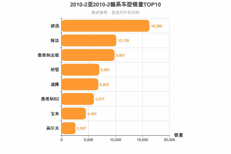 2010年2月德系A级轿车销量排行榜