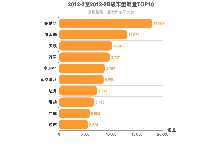 2012年2月B级轿车销量排行榜