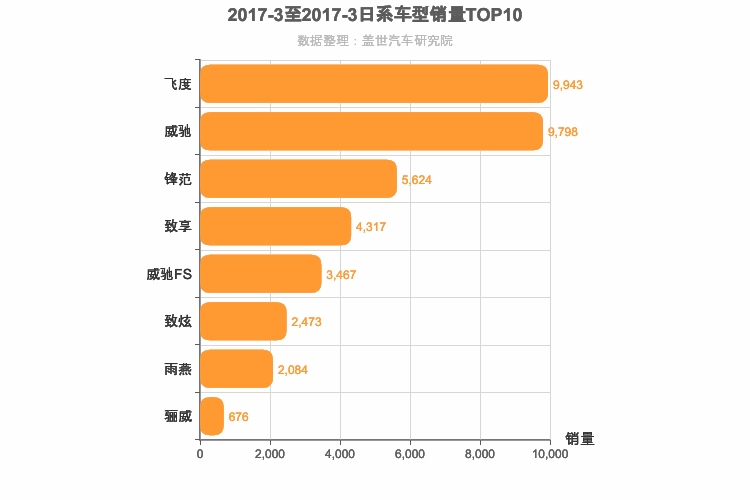 2017年3月日系A0级轿车销量排行榜