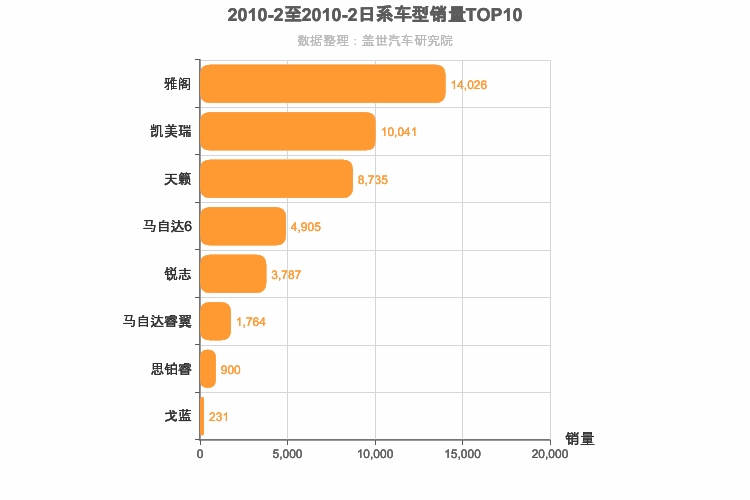 2010年2月日系B级轿车销量排行榜